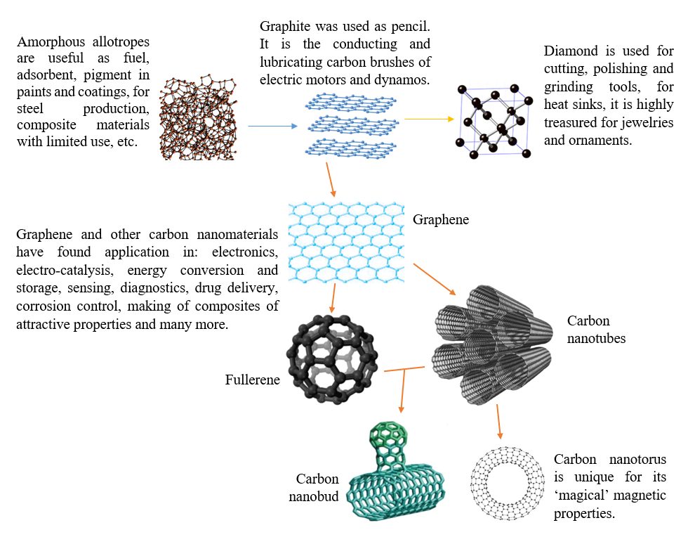Illustrative (graphical) abstract for allotropes of carbon, their structures and uses